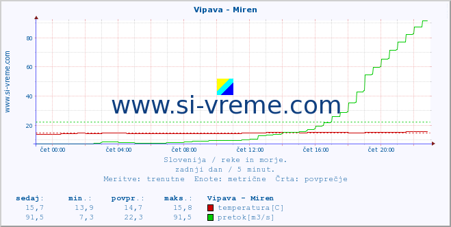 POVPREČJE :: Vipava - Miren :: temperatura | pretok | višina :: zadnji dan / 5 minut.