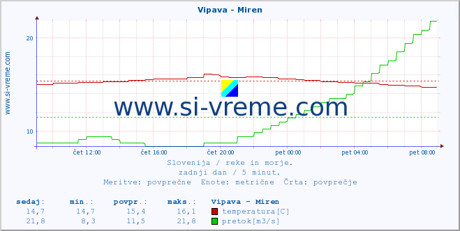 Slovenija : reke in morje. :: Vipava - Miren :: temperatura | pretok | višina :: zadnji dan / 5 minut.