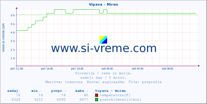 POVPREČJE :: Vipava - Miren :: temperatura | pretok | višina :: zadnji dan / 5 minut.