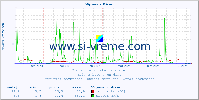 POVPREČJE :: Vipava - Miren :: temperatura | pretok | višina :: zadnje leto / en dan.