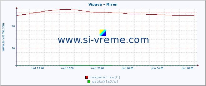 POVPREČJE :: Vipava - Miren :: temperatura | pretok | višina :: zadnji dan / 5 minut.