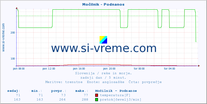 POVPREČJE :: Močilnik - Podnanos :: temperatura | pretok | višina :: zadnji dan / 5 minut.