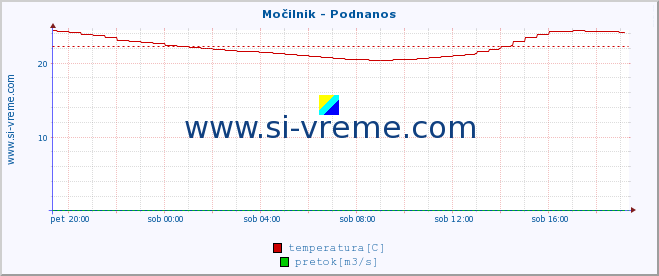 POVPREČJE :: Močilnik - Podnanos :: temperatura | pretok | višina :: zadnji dan / 5 minut.