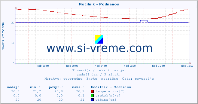 POVPREČJE :: Močilnik - Podnanos :: temperatura | pretok | višina :: zadnji dan / 5 minut.