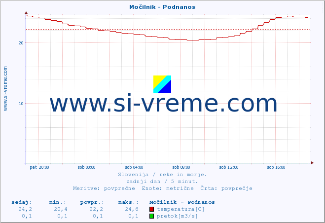 POVPREČJE :: Močilnik - Podnanos :: temperatura | pretok | višina :: zadnji dan / 5 minut.