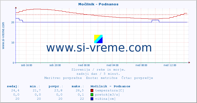 POVPREČJE :: Močilnik - Podnanos :: temperatura | pretok | višina :: zadnji dan / 5 minut.