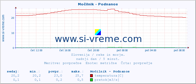 POVPREČJE :: Močilnik - Podnanos :: temperatura | pretok | višina :: zadnji dan / 5 minut.