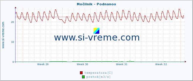 POVPREČJE :: Močilnik - Podnanos :: temperatura | pretok | višina :: zadnji mesec / 2 uri.