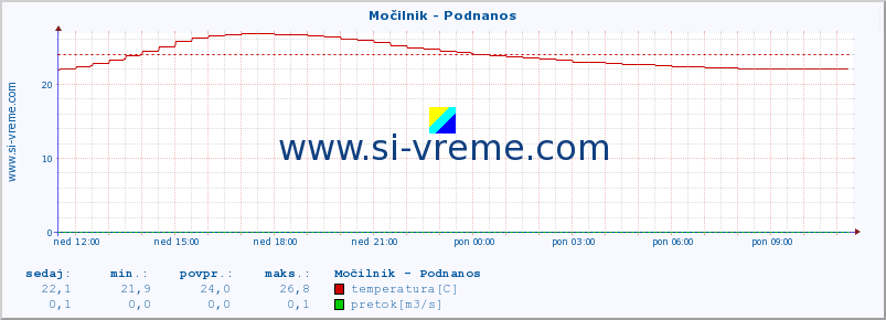 POVPREČJE :: Močilnik - Podnanos :: temperatura | pretok | višina :: zadnji dan / 5 minut.