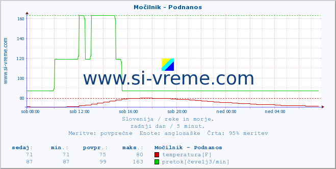 POVPREČJE :: Močilnik - Podnanos :: temperatura | pretok | višina :: zadnji dan / 5 minut.