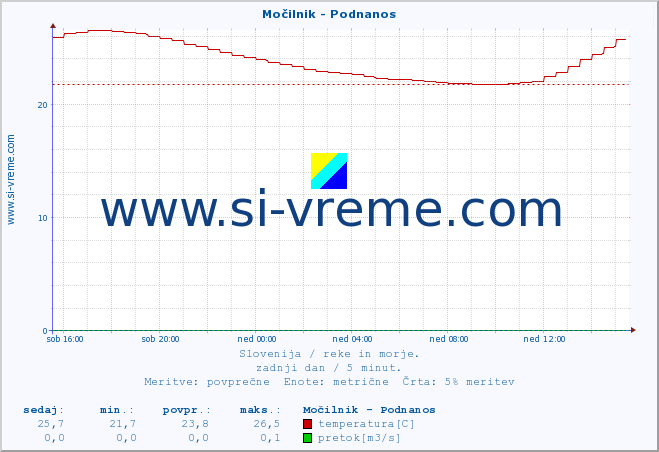 POVPREČJE :: Močilnik - Podnanos :: temperatura | pretok | višina :: zadnji dan / 5 minut.