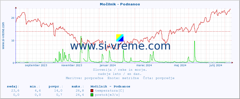 POVPREČJE :: Močilnik - Podnanos :: temperatura | pretok | višina :: zadnje leto / en dan.