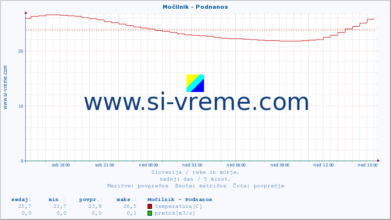 POVPREČJE :: Močilnik - Podnanos :: temperatura | pretok | višina :: zadnji dan / 5 minut.