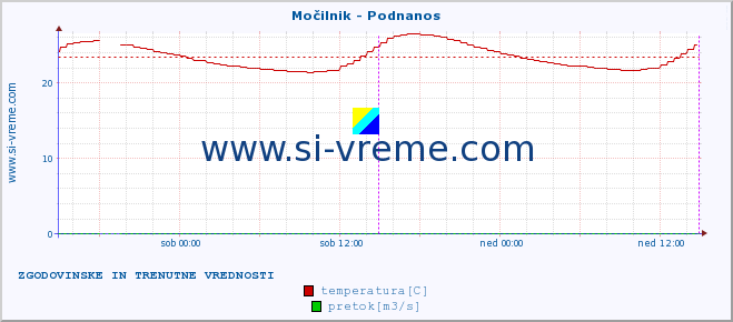 POVPREČJE :: Močilnik - Podnanos :: temperatura | pretok | višina :: zadnja dva dni / 5 minut.