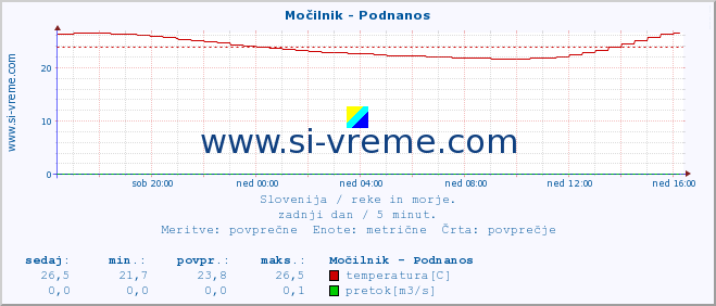 POVPREČJE :: Močilnik - Podnanos :: temperatura | pretok | višina :: zadnji dan / 5 minut.