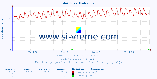 POVPREČJE :: Močilnik - Podnanos :: temperatura | pretok | višina :: zadnji mesec / 2 uri.