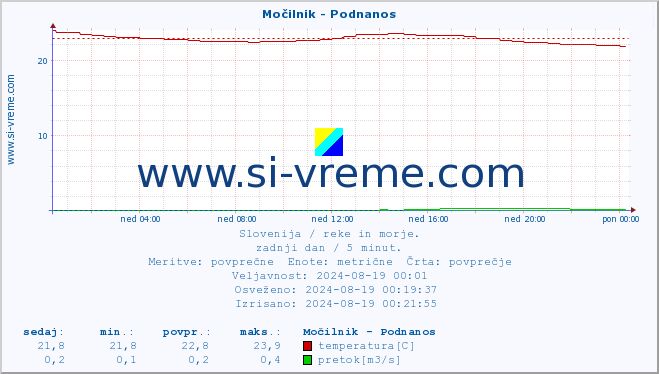 POVPREČJE :: Močilnik - Podnanos :: temperatura | pretok | višina :: zadnji dan / 5 minut.