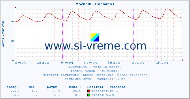 POVPREČJE :: Močilnik - Podnanos :: temperatura | pretok | višina :: zadnji teden / 30 minut.