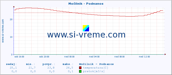 POVPREČJE :: Močilnik - Podnanos :: temperatura | pretok | višina :: zadnji dan / 5 minut.