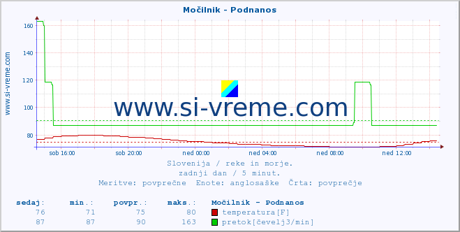 POVPREČJE :: Močilnik - Podnanos :: temperatura | pretok | višina :: zadnji dan / 5 minut.