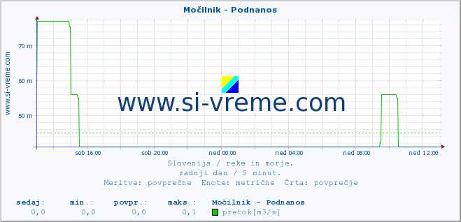 POVPREČJE :: Močilnik - Podnanos :: temperatura | pretok | višina :: zadnji dan / 5 minut.