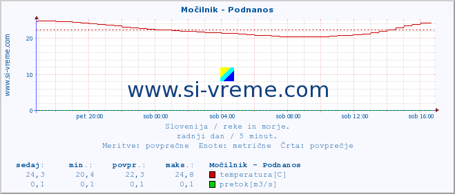 POVPREČJE :: Močilnik - Podnanos :: temperatura | pretok | višina :: zadnji dan / 5 minut.