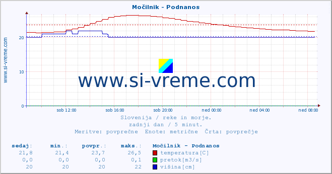 POVPREČJE :: Močilnik - Podnanos :: temperatura | pretok | višina :: zadnji dan / 5 minut.