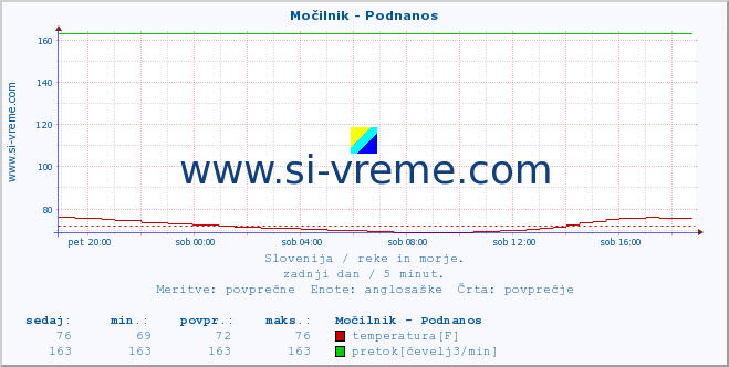 POVPREČJE :: Močilnik - Podnanos :: temperatura | pretok | višina :: zadnji dan / 5 minut.