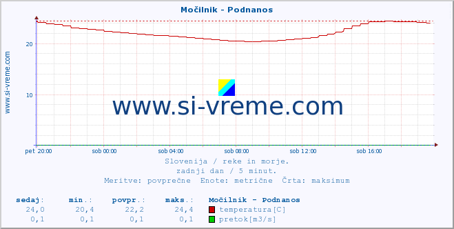 POVPREČJE :: Močilnik - Podnanos :: temperatura | pretok | višina :: zadnji dan / 5 minut.