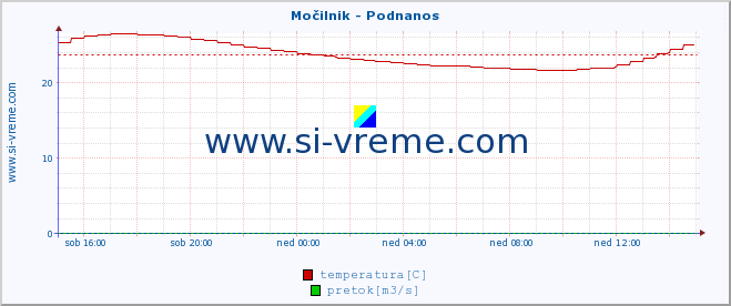 POVPREČJE :: Močilnik - Podnanos :: temperatura | pretok | višina :: zadnji dan / 5 minut.