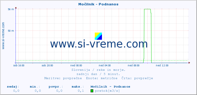 POVPREČJE :: Močilnik - Podnanos :: temperatura | pretok | višina :: zadnji dan / 5 minut.