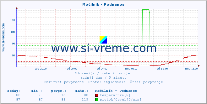 POVPREČJE :: Močilnik - Podnanos :: temperatura | pretok | višina :: zadnji dan / 5 minut.