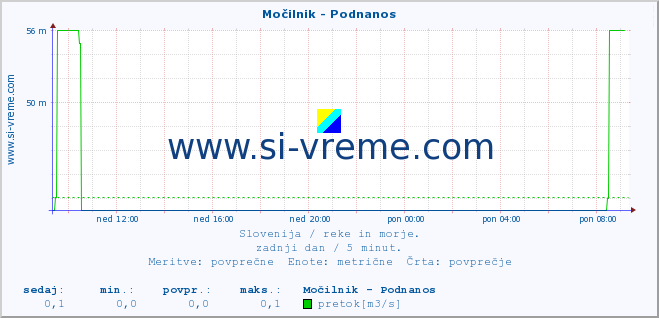 POVPREČJE :: Močilnik - Podnanos :: temperatura | pretok | višina :: zadnji dan / 5 minut.