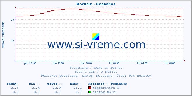 POVPREČJE :: Močilnik - Podnanos :: temperatura | pretok | višina :: zadnji dan / 5 minut.