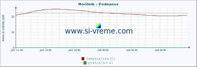 POVPREČJE :: Močilnik - Podnanos :: temperatura | pretok | višina :: zadnji dan / 5 minut.