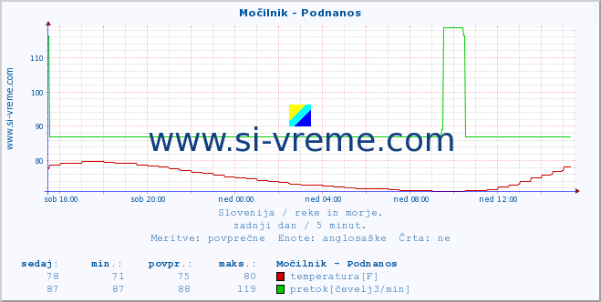 POVPREČJE :: Močilnik - Podnanos :: temperatura | pretok | višina :: zadnji dan / 5 minut.