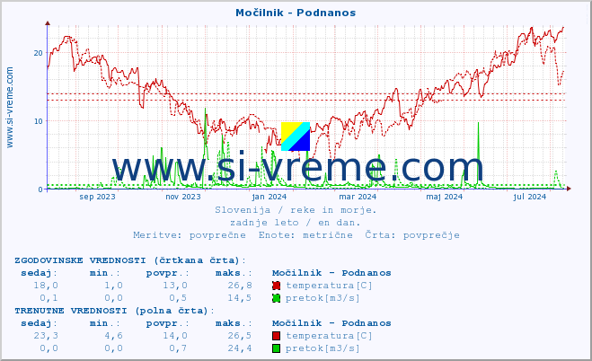 POVPREČJE :: Močilnik - Podnanos :: temperatura | pretok | višina :: zadnje leto / en dan.