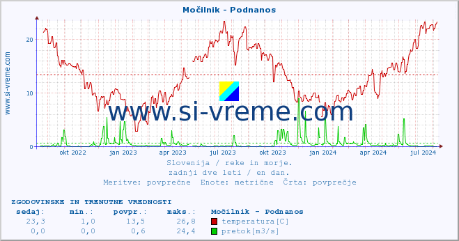 POVPREČJE :: Močilnik - Podnanos :: temperatura | pretok | višina :: zadnji dve leti / en dan.