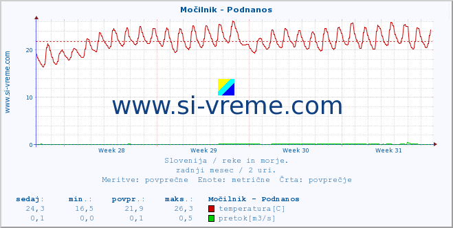 POVPREČJE :: Močilnik - Podnanos :: temperatura | pretok | višina :: zadnji mesec / 2 uri.