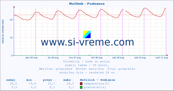 POVPREČJE :: Močilnik - Podnanos :: temperatura | pretok | višina :: zadnji teden / 30 minut.