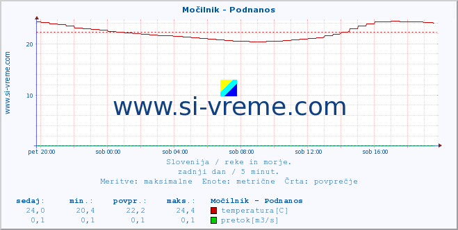 POVPREČJE :: Močilnik - Podnanos :: temperatura | pretok | višina :: zadnji dan / 5 minut.