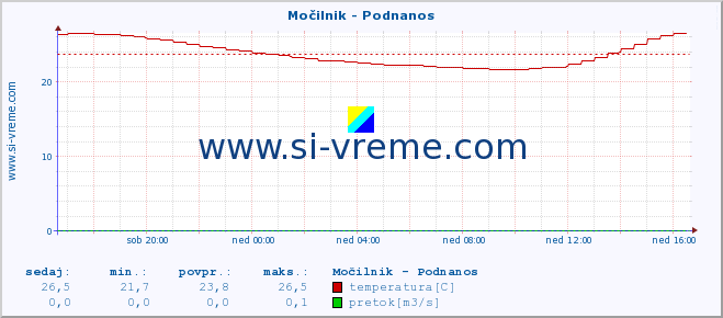 POVPREČJE :: Močilnik - Podnanos :: temperatura | pretok | višina :: zadnji dan / 5 minut.