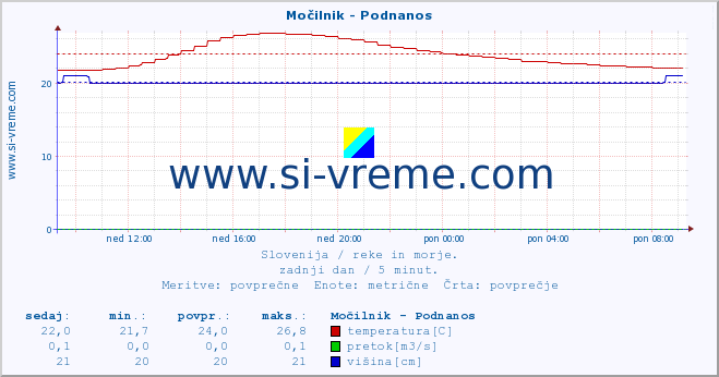 POVPREČJE :: Močilnik - Podnanos :: temperatura | pretok | višina :: zadnji dan / 5 minut.