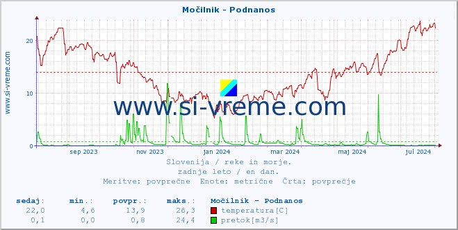 POVPREČJE :: Močilnik - Podnanos :: temperatura | pretok | višina :: zadnje leto / en dan.