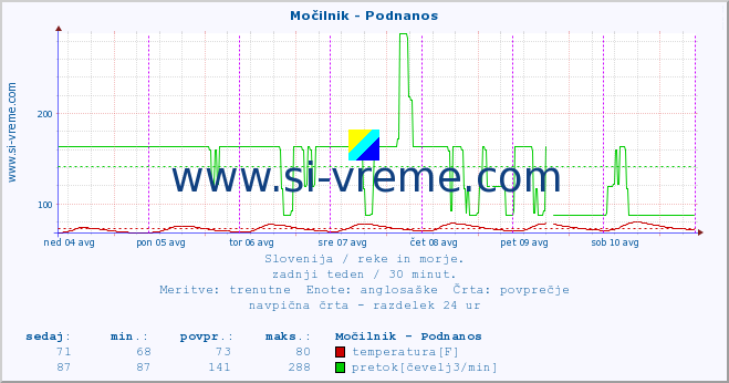 POVPREČJE :: Močilnik - Podnanos :: temperatura | pretok | višina :: zadnji teden / 30 minut.