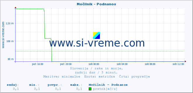 POVPREČJE :: Močilnik - Podnanos :: temperatura | pretok | višina :: zadnji dan / 5 minut.