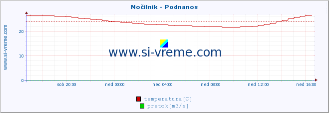 POVPREČJE :: Močilnik - Podnanos :: temperatura | pretok | višina :: zadnji dan / 5 minut.