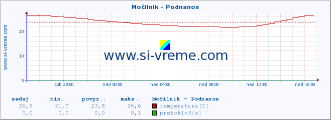 POVPREČJE :: Močilnik - Podnanos :: temperatura | pretok | višina :: zadnji dan / 5 minut.