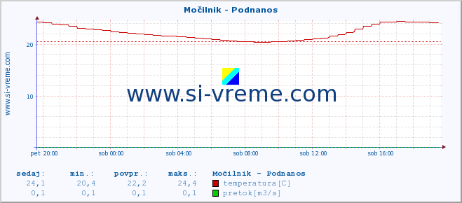 POVPREČJE :: Močilnik - Podnanos :: temperatura | pretok | višina :: zadnji dan / 5 minut.