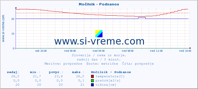 POVPREČJE :: Močilnik - Podnanos :: temperatura | pretok | višina :: zadnji dan / 5 minut.